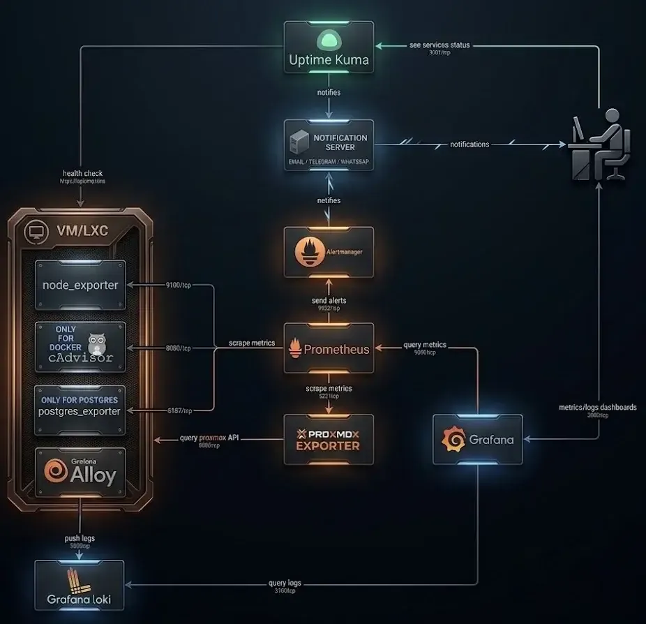 Diagrama de arquitectura del stack de observabilidad